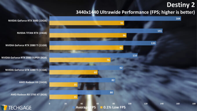 Destiny 2 - NVIDIA GeForce RTX 3080 Ultrawide Performance