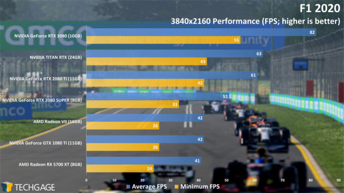 F1 2020 - NVIDIA GeForce RTX 3080 4K Performance