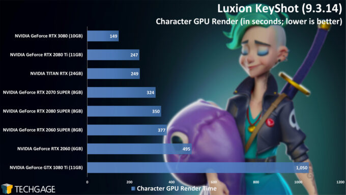Luxion KeyShot - Character Render Time (NVIDIA GeForce RTX 3080)