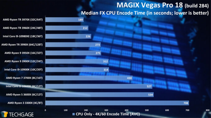 MAGIX Vegas Pro 18 CPU Performance - Median FX