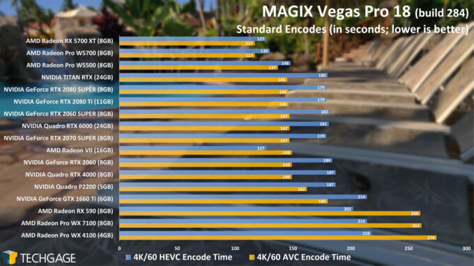 MAGIX Vegas Pro 18 GPU Performance - HEVC and AVC Encodes