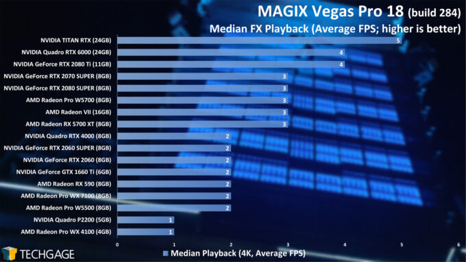 MAGIX Vegas Pro 18 GPU Performance - Median FX 4K Playback