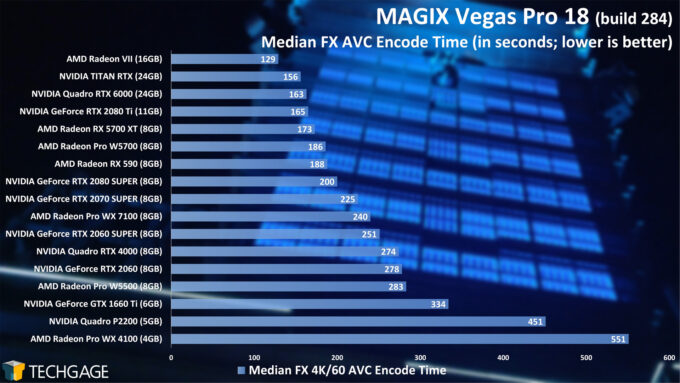 MAGIX Vegas Pro 18 GPU Performance - Median FX