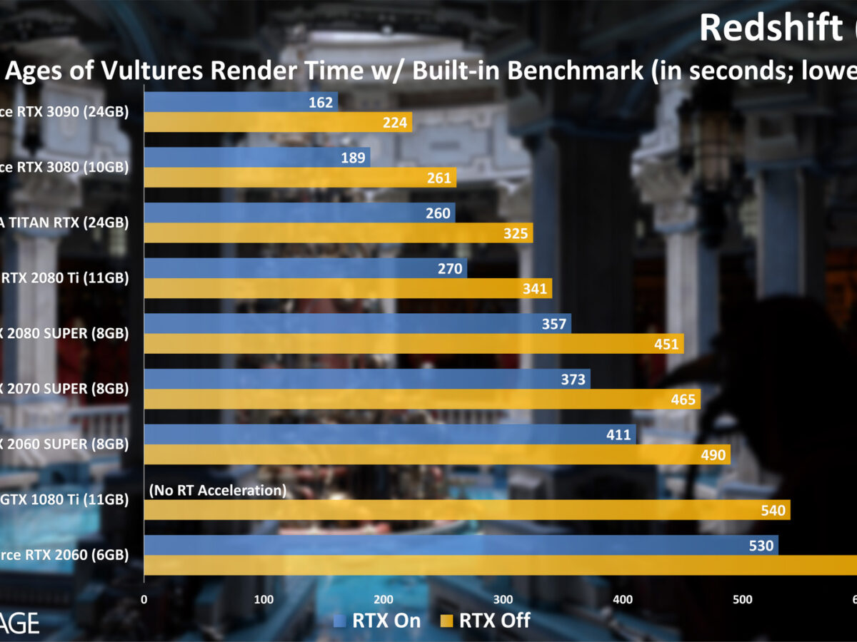 NVIDIA GeForce RTX 3090 In Blender, Octane, V-Ray, & More – Techgage