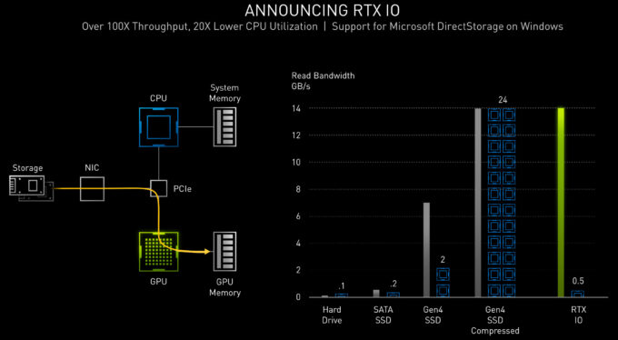 NVIDIA RTX IO