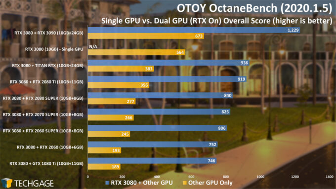 OctaneBench 2020 - Dual-GPU Rendering