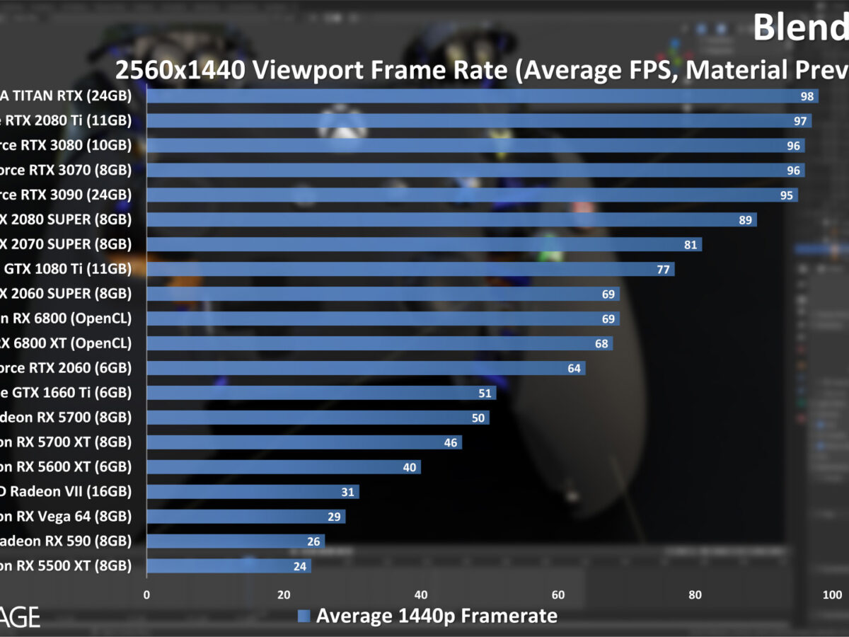 Blender 2.90: Best CPUs & GPUs For Rendering & Viewport – Techgage