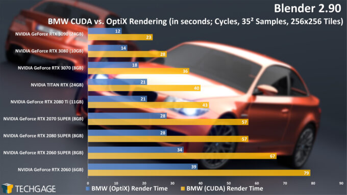 NVIDIA GeForce RTX 30 Series OpenCL / CUDA / OptiX Compute + Rendering  Benchmarks - Phoronix