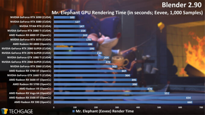 Blender 2.90 Eevee GPU Render Performance - Mr. Elephant Render
