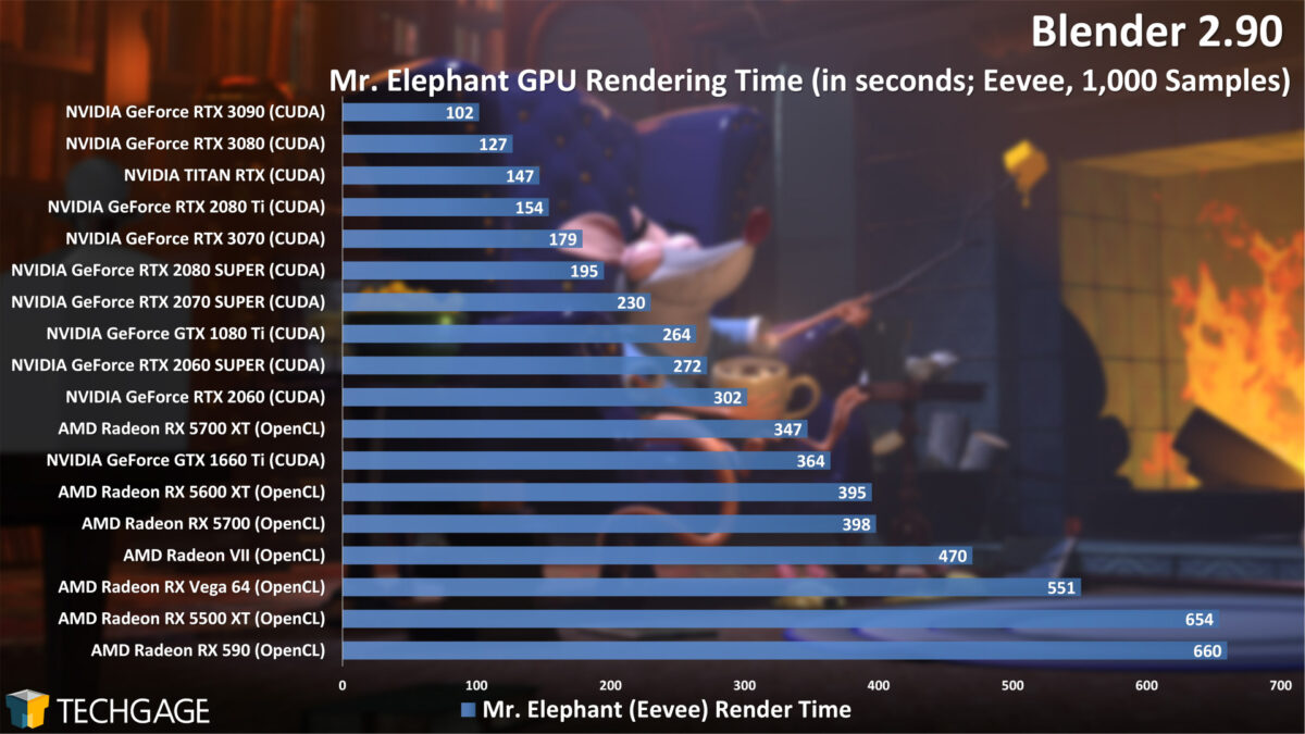 Blender 2.90 Best CPUs & GPUs For Rendering & Viewport Techgage