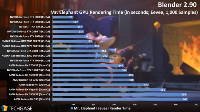 Blender 2.90 Eevee GPU Render Performance - Mr. Elephant Render (NVIDIA GeForce RTX 3070)