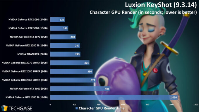 Luxion KeyShot 9 - Character Render Performance (NVIDIA GeForce RTX 3070)