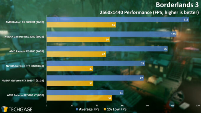 Borderlands 3 - 1440p Performance (AMD Radeon RX 6800 Series)