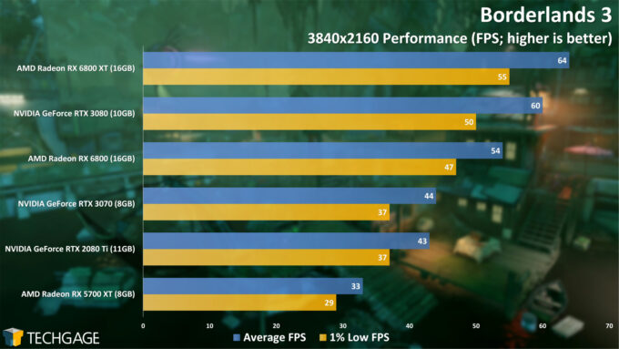 Borderlands 3 - 2160p Performance (AMD Radeon RX 6800 Series)