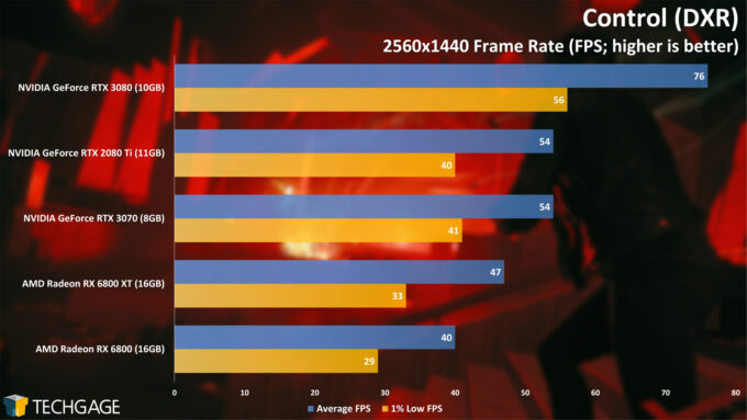Control (DXR) - 1440p Performance (Radeon RX 6800 and RX 6800 XT)