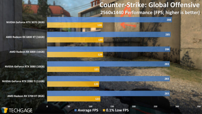 Counter-Strike Global Offensive - 1440p Performance (AMD Radeon RX 6800 Series)
