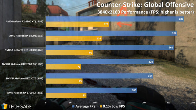 Counter-Strike Global Offensive - 2160p Performance (AMD Radeon RX 6800 Series)