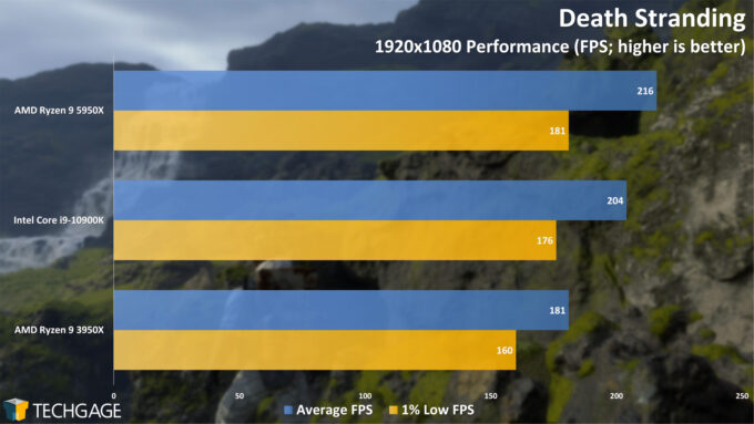 Death Stranding - 1080p Performance (AMD Ryzen 9 5950X Processor)