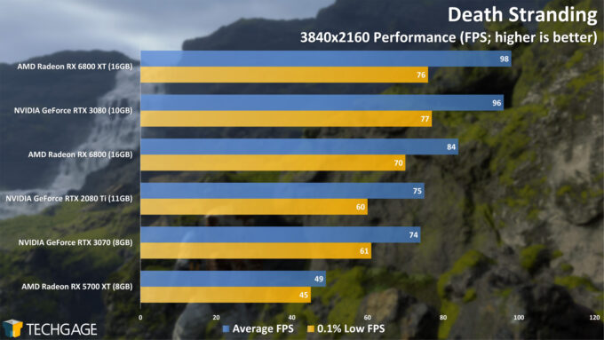 Death Stranding - 2160p Performance (AMD Radeon RX 6800 Series)