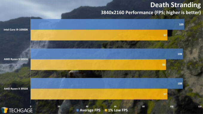 Death Stranding - 2160p Performance (AMD Ryzen 9 5950X Processor)