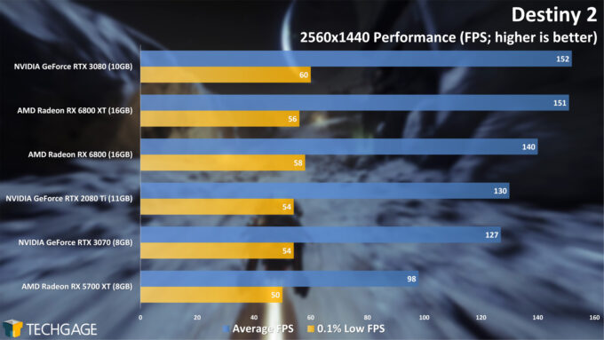 Destiny 2 - 1440p Performance (AMD Radeon RX 6800 Series)