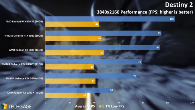 Destiny 2 - 2160p Performance (AMD Radeon RX 6800 Series)