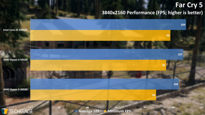 Far Cry 5 - 2160p Performance (AMD Ryzen 9 5950X Processor)