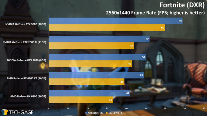 Fortnite (DXR) - 1440p Performance (AMD Radeon RX 6800 and RX 6800 XT)