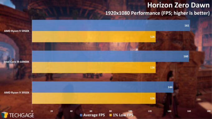 Horizon Zero Dawn - 1080p Performance (AMD Ryzen 9 5950X Processor)