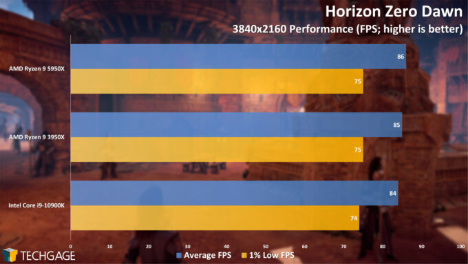 Horizon Zero Dawn - 2160p Performance (AMD Ryzen 9 5950X Processor)