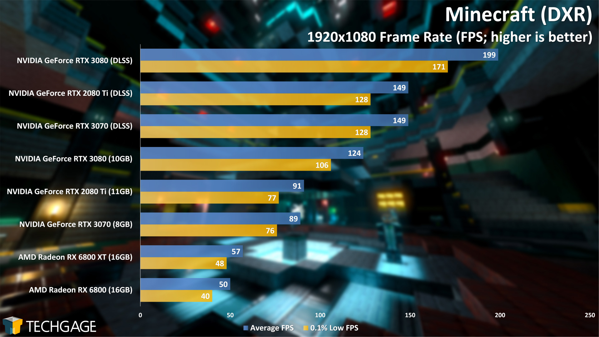 Minecraft RTX, RX 6600 XT, Ryzen 7 5800X, Ray Tracing ON & OFF