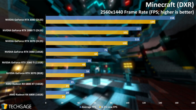 Minecraft (DXR) - 1440p Performance (AMD Radeon RX 6800 and RX 6800 XT)