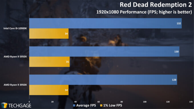 Red Dead Redemption 2 - 1080p Performance (AMD Ryzen 9 5950X Processor)