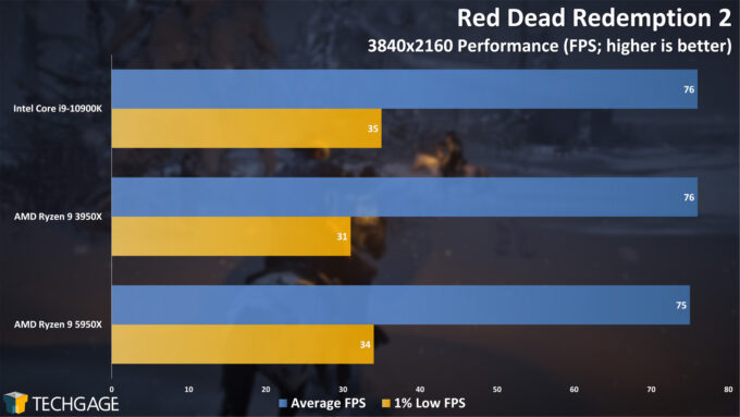 Red Dead Redemption 2 - 2160p Performance (AMD Ryzen 9 5950X Processor)