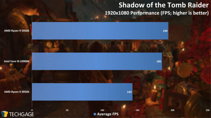 Shadow of the Tomb Raider - 1080p Performance (AMD Ryzen 9 5950X Processor)