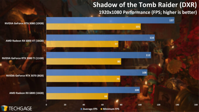 Shadow of the Tomb Raider (DXR) - 1080p Performance (AMD Radeon RX 6800 and RX 6800 XT)