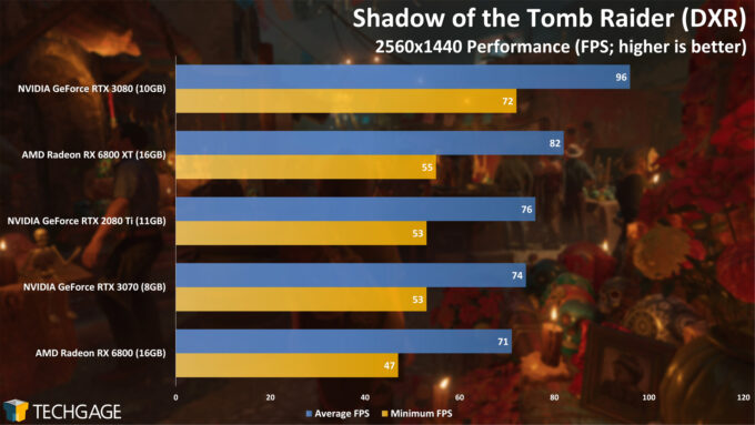 Shadow of the Tomb Raider (DXR) - 1440p Performance (AMD Radeon RX 6800 and RX 6800 XT)