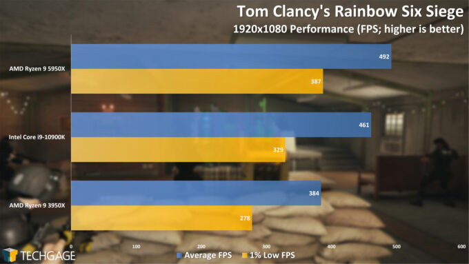 Tom Clancy's Rainbow Six Siege - 1080p Performance (AMD Ryzen 9 5950X Processor)
