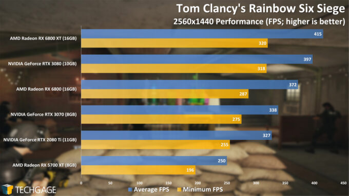 Tom Clancy's Rainbow Six Siege - 1440p Performance (AMD Radeon RX 6800 Series)