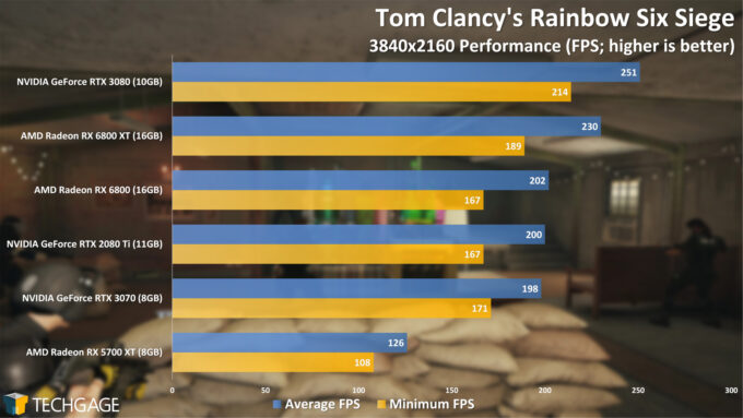 Tom Clancy's Rainbow Six Siege - 2160p Performance (AMD Radeon RX 6800 Series)