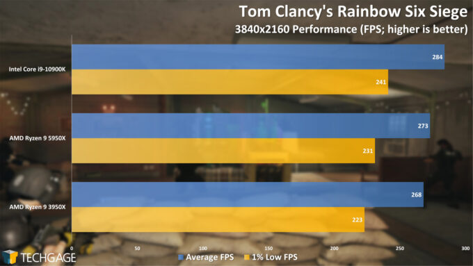 Tom Clancy's Rainbow Six Siege - 2160p Performance (AMD Ryzen 9 5950X Processor)
