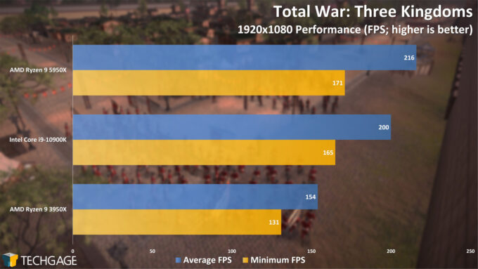 Total War Three Kingdoms - 1080p Performance (AMD Ryzen 9 5950X Processor)