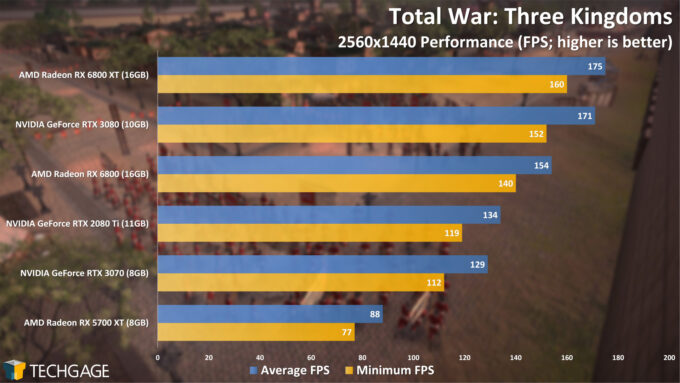 Total War Three Kingdoms - 1440p Performance (AMD Radeon RX 6800 Series)