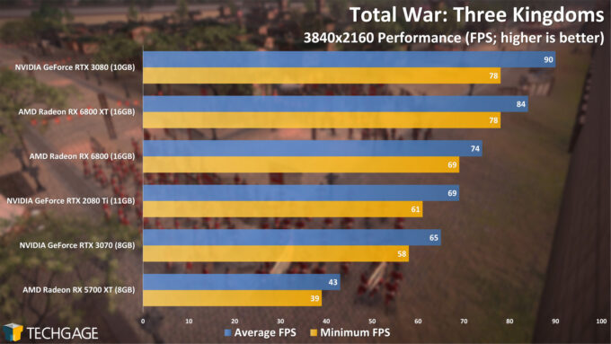 Total War Three Kingdoms - 2160p Performance (AMD Radeon RX 6800 Series)