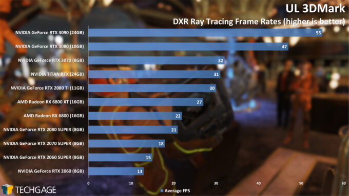 UL 3DMark DXR Ray Tracing (AMD Radeon RX 6800 Series)