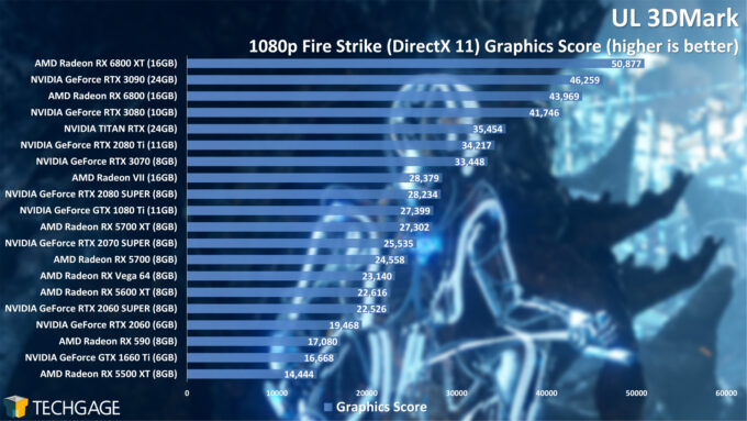 UL 3DMark Fire Strike 1080p Graphics Score (AMD Radeon RX 6800 Series)
