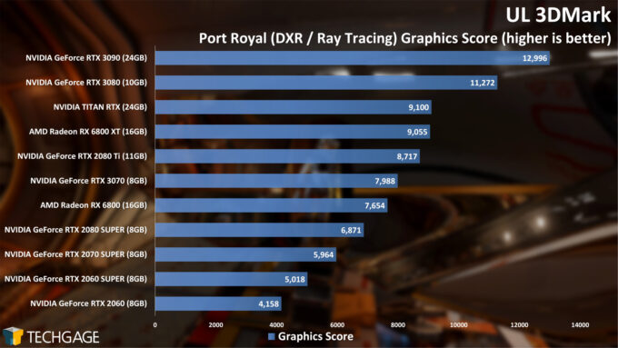 UL 3DMark Port Royal Ray Tracing Score (AMD Radeon RX 6800 Series)