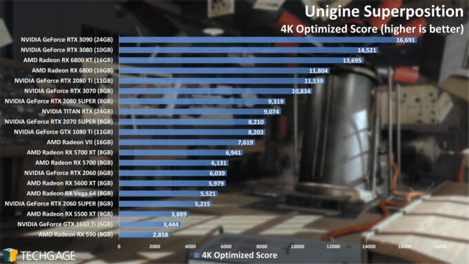 Unigine Superposition 4K Optimized Score (AMD Radeon RX 6800 Series)