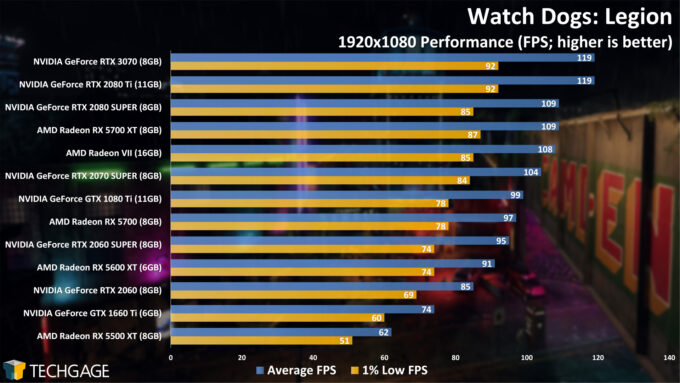 Watch Dogs Legion - 1920x1080 GPU Performance