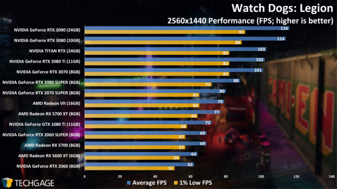 Watch Dogs Legion - 2560x1440 GPU Performance